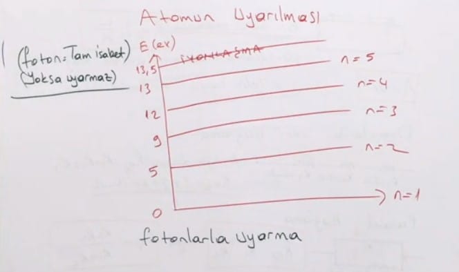 Atomun Uyarılması konu anlatımı video 12. sınıf fizik içeriğine ait görsel