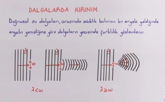 Su Dalgalarında Kırınım ve Girişim Olayı video konu anlatım 12. sınıf fizik içeriğine ait görsel