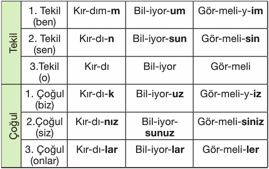 Fiilde Kip ve Kişi Türkçe 7.Sınıf Konu Anlatımı Örnekler