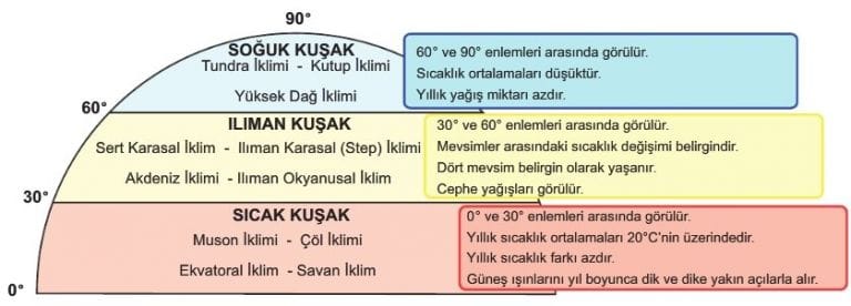 9. Sınıf İklim Tipleri Türleri Özellikleri Konu Anlatımı Çözümlü Sorular